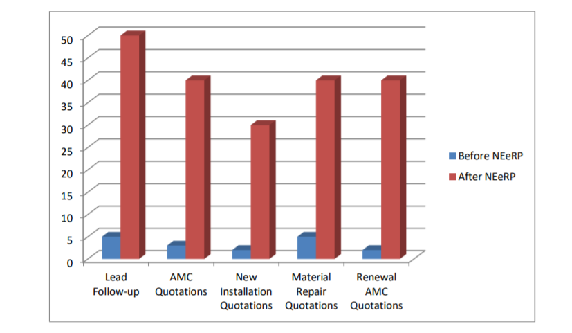 Concurrent statistics